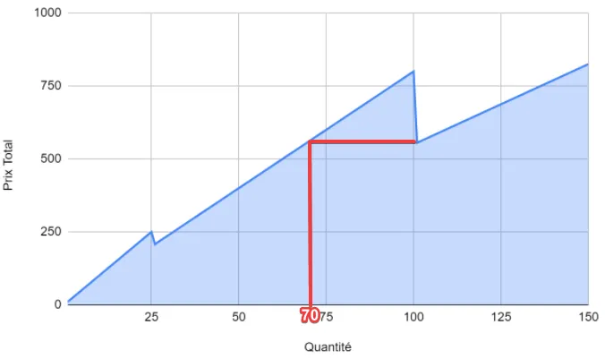 Price evolution curve with Volume Pricing